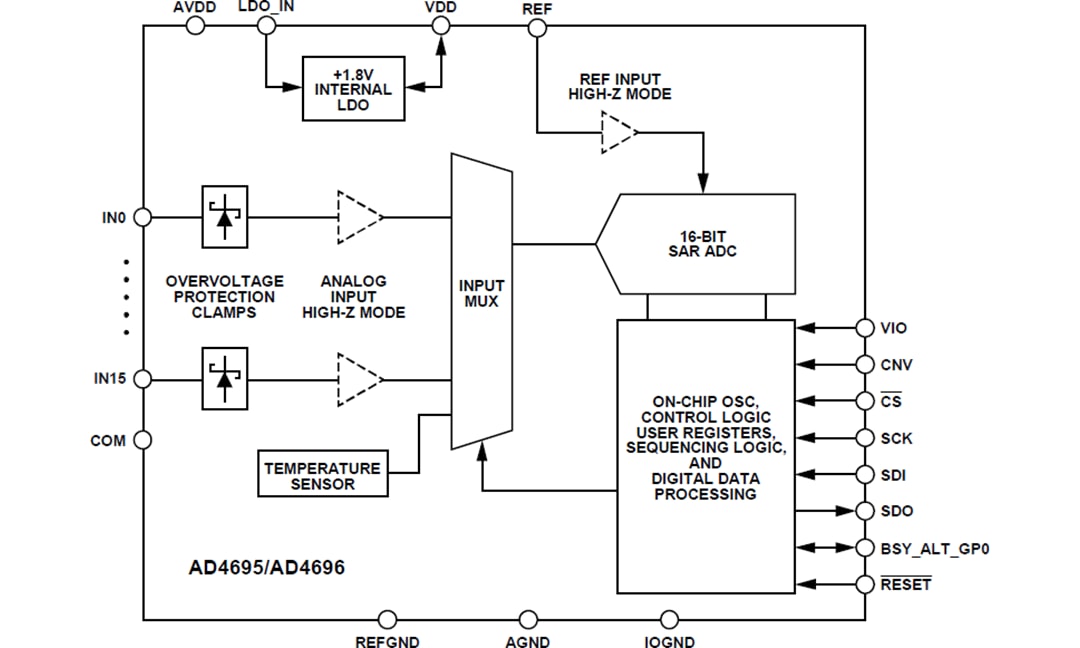 Block Diagram - Analog Devices Inc. AD4695 & AD4696 16-Channel 16-Bit SAR ADCs