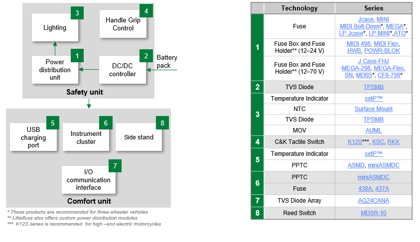 Chart - Littelfuse Two-/Three-Wheeler Electric Vehicle Solutions