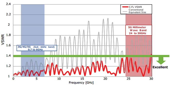 Hirose Electric C.FL Lightweight Mini Coaxial Connectors