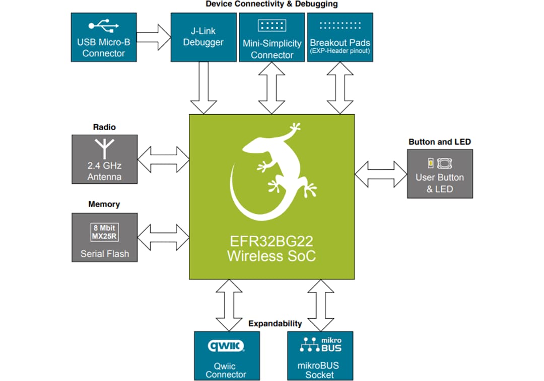 Block Diagram - Silicon Labs BG22 BLUETOOTH® Wireless SoC Explorer Kit