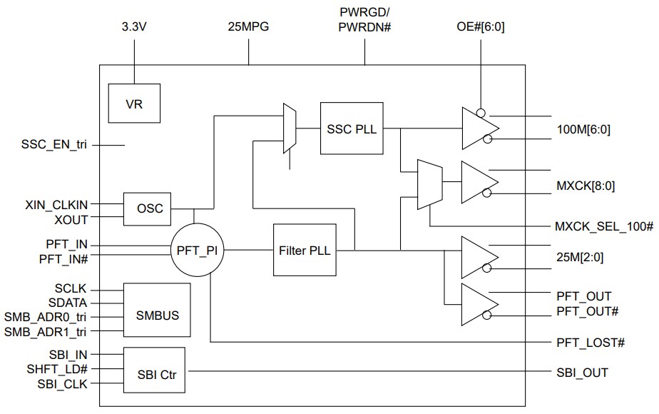 Block Diagram - Diodes Incorporated PI6CG330440 19-Output Clock Generator