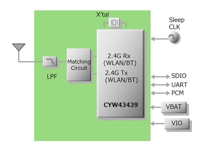 Block Diagram - Murata Type 1YN Wi-Fi®+BLUETOOTH® Module