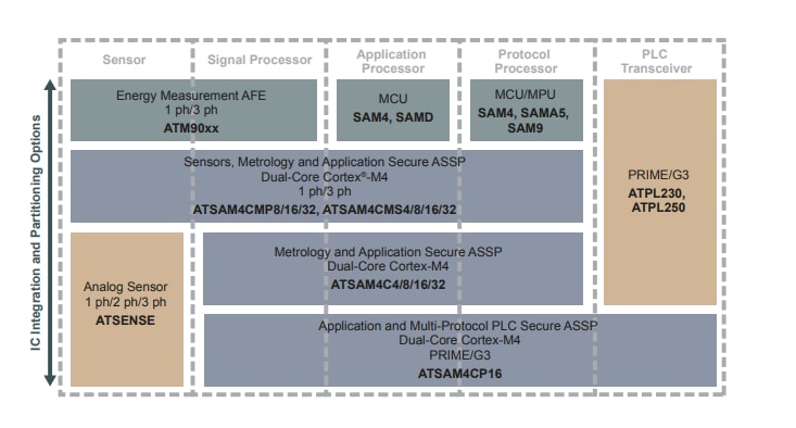 Block Diagram - Microchip Technology SAM4Cx Dual Arm® Cortex®-M4 Core SoCs