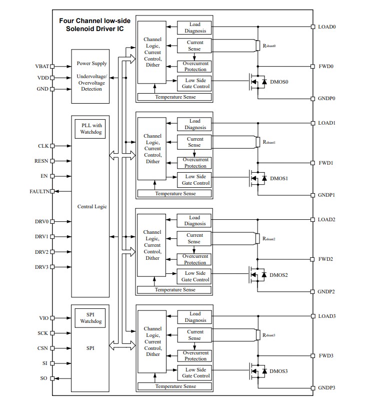 Block Diagram - Infineon Technologies TLE92464EDHP 4-Ch Solenoid Driver IC