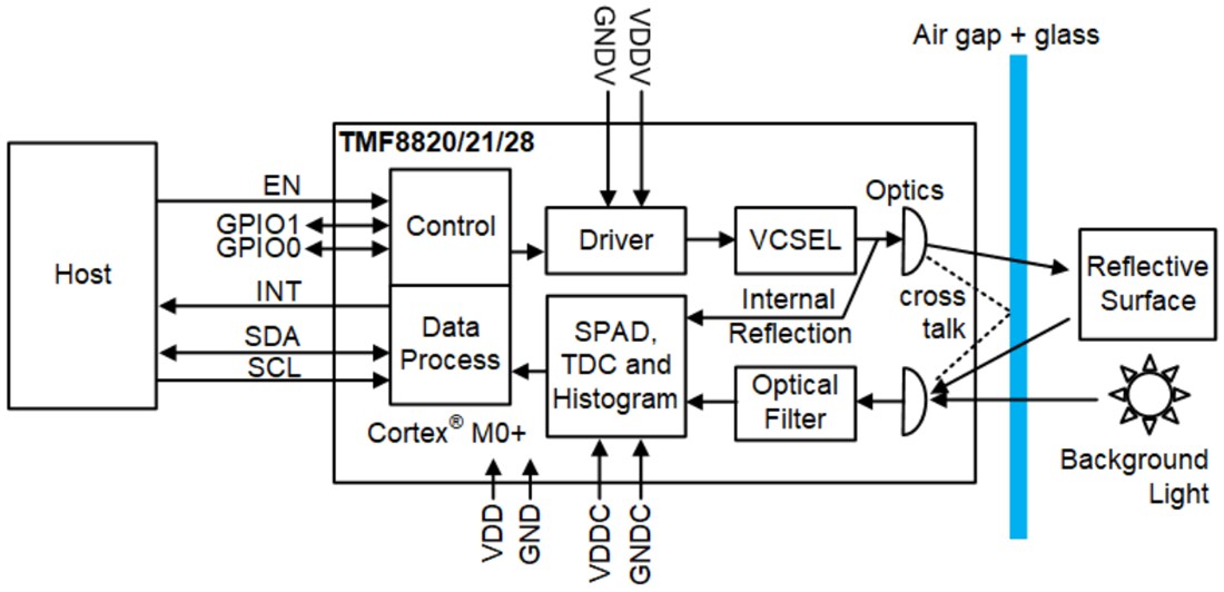 Block Diagram - ams OSRAM TMF8820, TMF8821, & TMF8828 Multizone ToF Sensors