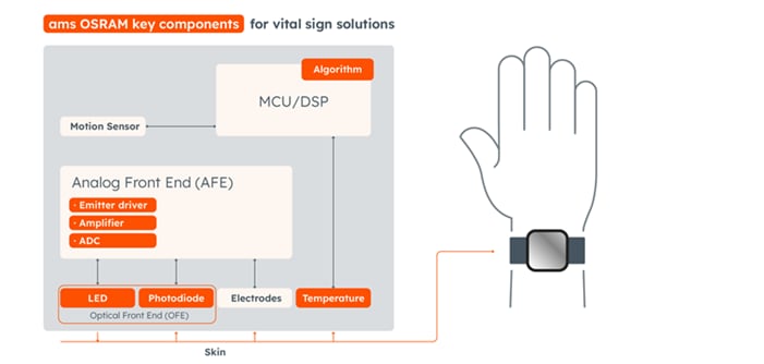 Block Diagram - ams OSRAM Vital Sign Monitoring Applications