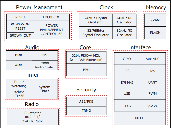 Block Diagram - Telink TLSR9218 Multi-Standard Wireless SoC