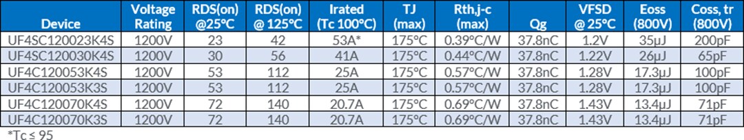 Chart - onsemi UF4C/SC 1200V Gen 4 SiC FETs