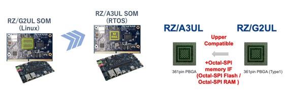 Renesas Electronics RZ/A3UL High-Performance CPU