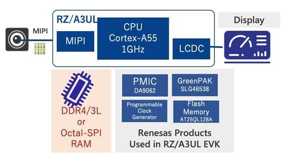 Renesas Electronics RZ/A3UL High-Performance CPU
