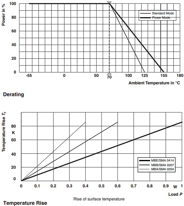 Vishay / Beyschlag MBx/SMA Professional Metal Film Resistors