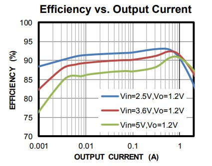 Performance Graph - Monolithic Power Systems (MPS) EV2182-TL-00A Evaluation Board