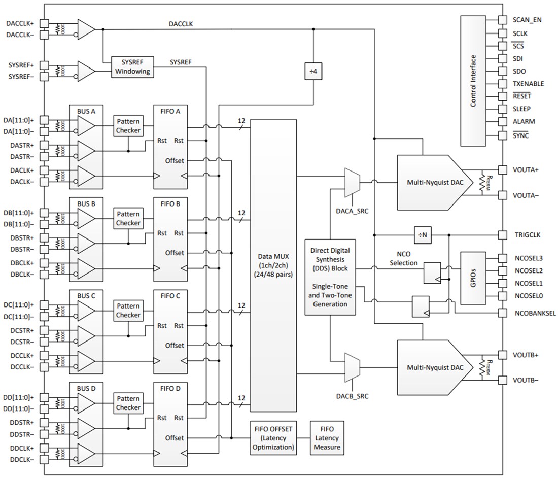 Block Diagram - Texas Instruments DAC12DL3200 12-Bit High-Speed DAC
