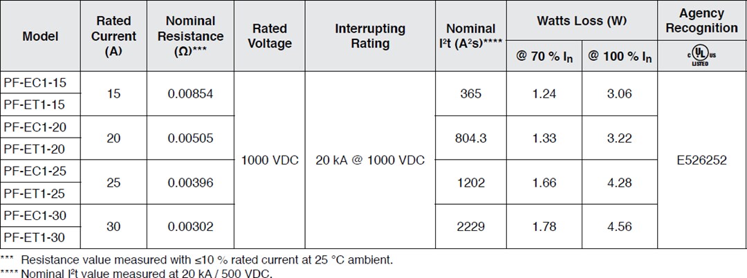 Chart - Bourns PF-E POWrFuse™ Photovoltaic (gPV) Power Fuses