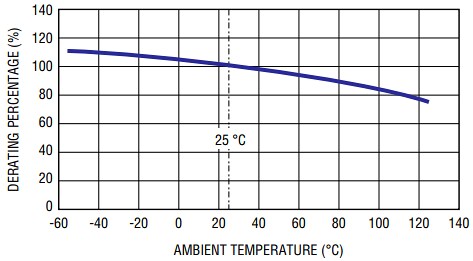 Bourns PF-H POWrFuse™ Photovoltaic (gPV) Power Fuses