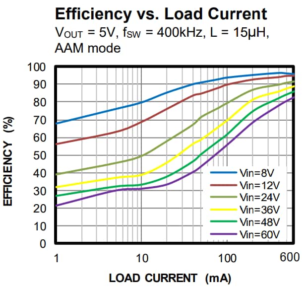 Performance Graph - Monolithic Power Systems (MPS) EVQ4576 Evaluation Board