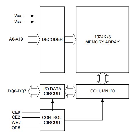 Block Diagram - Alliance Memory AS6C8008B & AS6C8016B Super Low Power CMOS SRAM