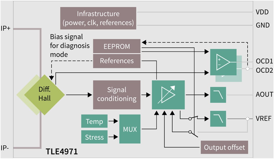 Block Diagram - Infineon Technologies TLE4971 XENSIV™ Coreless Current Sensors