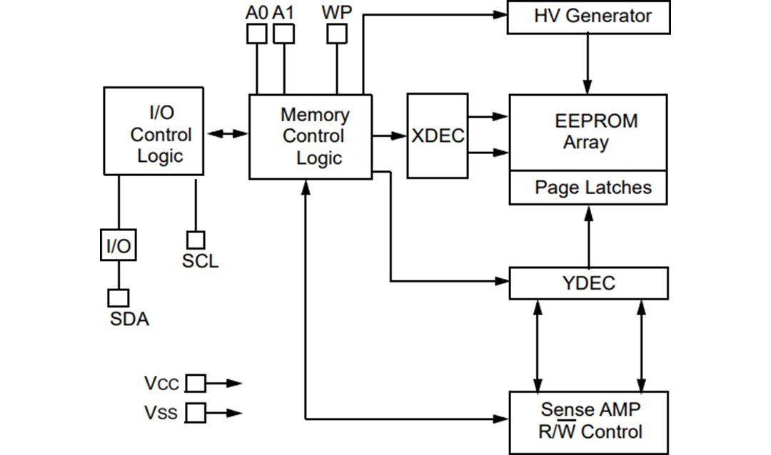 Block Diagram - Microchip Technology 24AA1025, 24LC1025, 24FC1025 1024K Serial EEPROMs