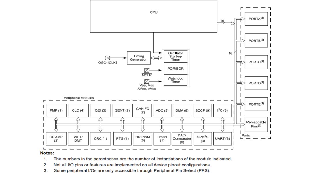 Block Diagram - Microchip Technology dsPIC33CK512MP60x Digital Signal Controllers