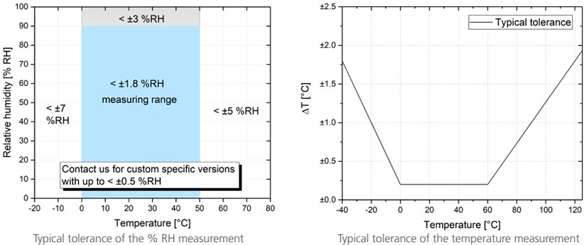 Innovative Sensor Technology HYT Digital Humidity & Temperature Modules