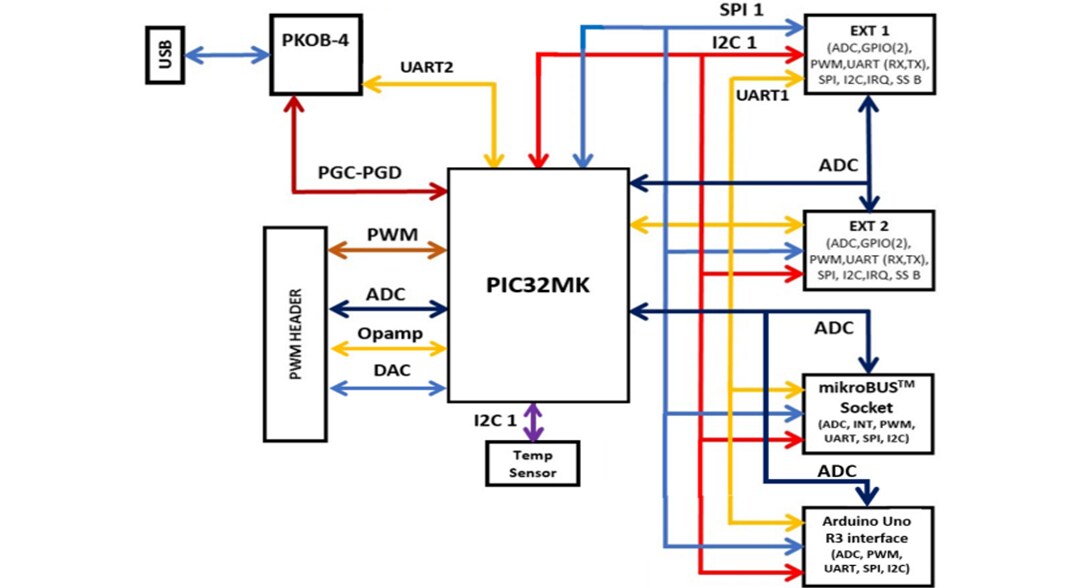 Block Diagram - Microchip Technology PIC32MK MCA Curiosity Pro Board (EV15D86A)