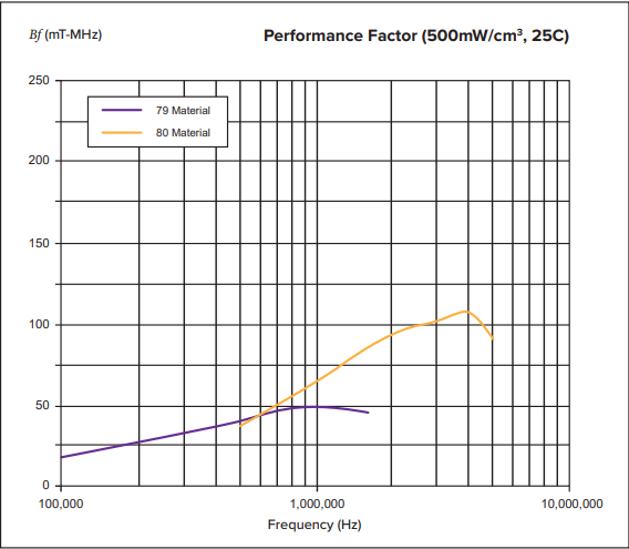 Fair-Rite High-Frequency Power Toroids