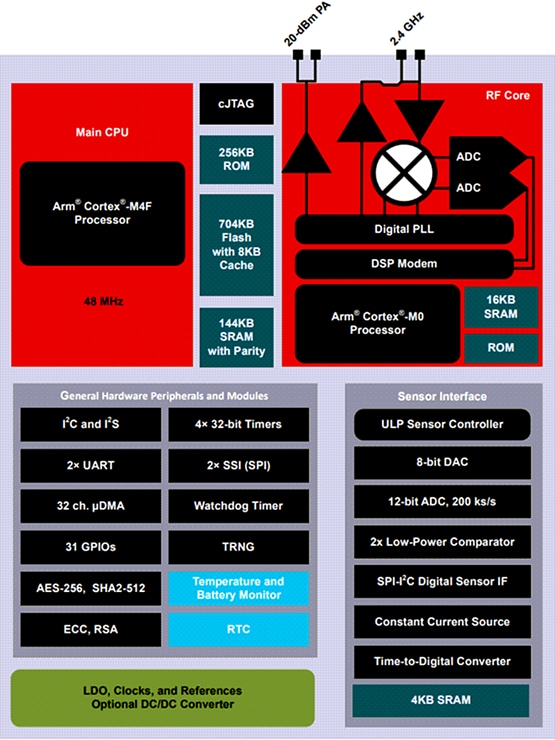 Block Diagram - Texas Instruments CC2652P7 SimpleLink™ Multiprotocol Wireless MCU