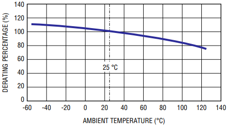 Bourns PF-K POWrFuse™ High-Power Automotive Grade Fuses
