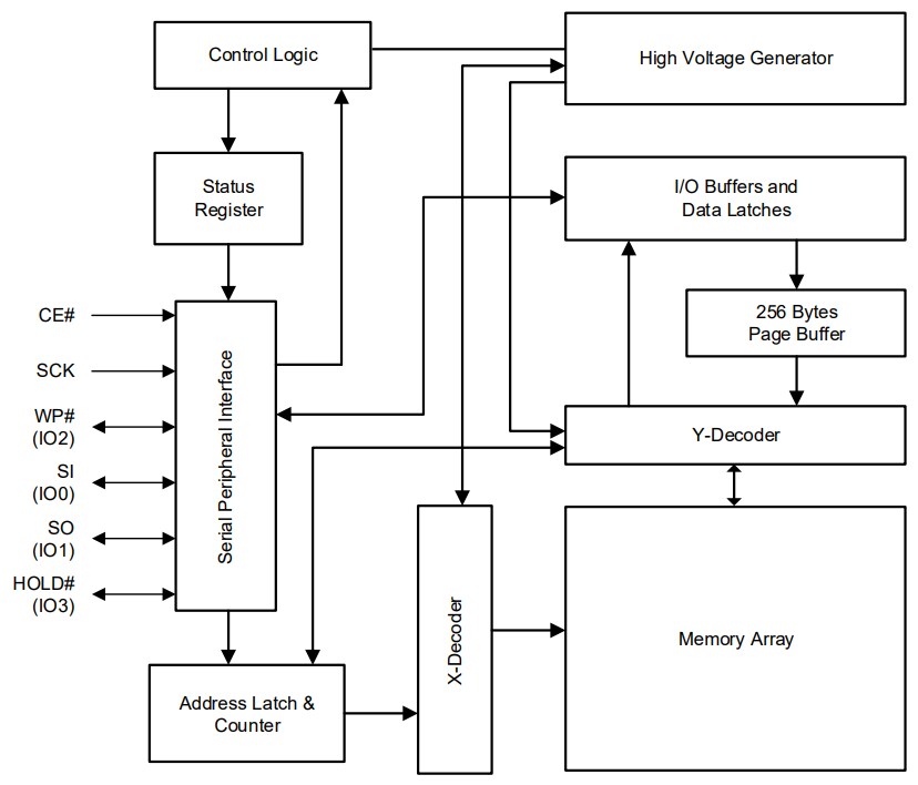 Block Diagram - ISSI IS25 NOR Flash Memory