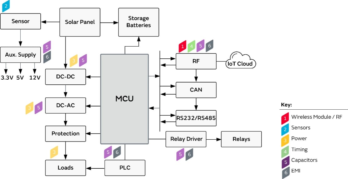 Murata Solar Panel PV Inverters