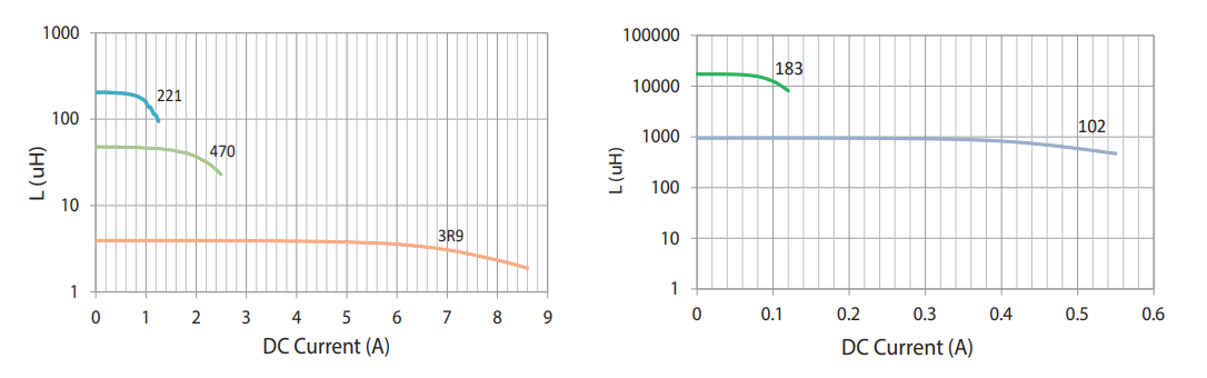 Performance Graph - Signal Transformer / Bel SFAPI Fixed Axial Power Inductors
