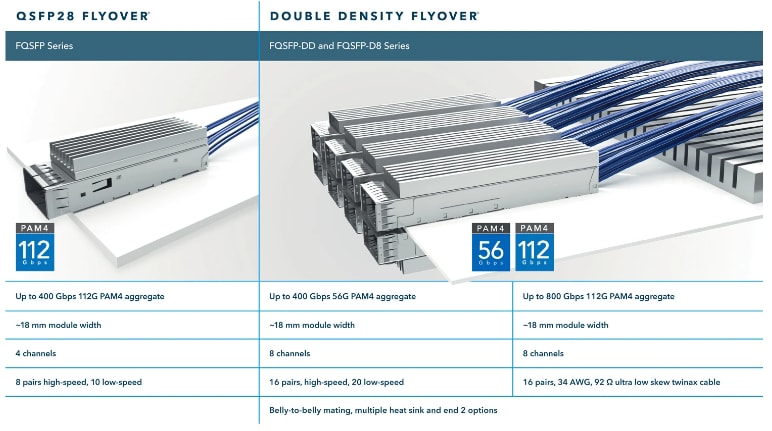 Samtec Flyover® QSFP Cable Systems