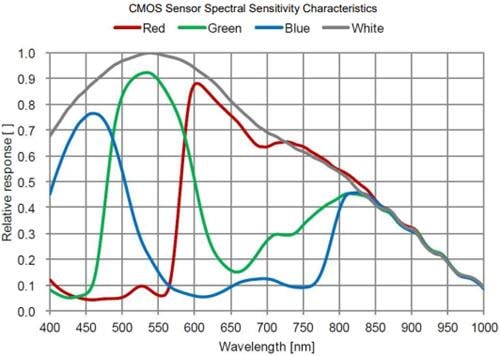 Omron Industrial Automation S133 UVC Color CMOS Cameras