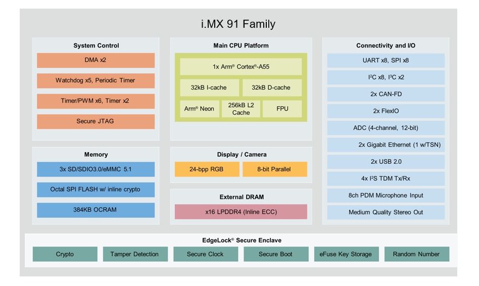 NXP Semiconductors i.MX 91 Applications Processors