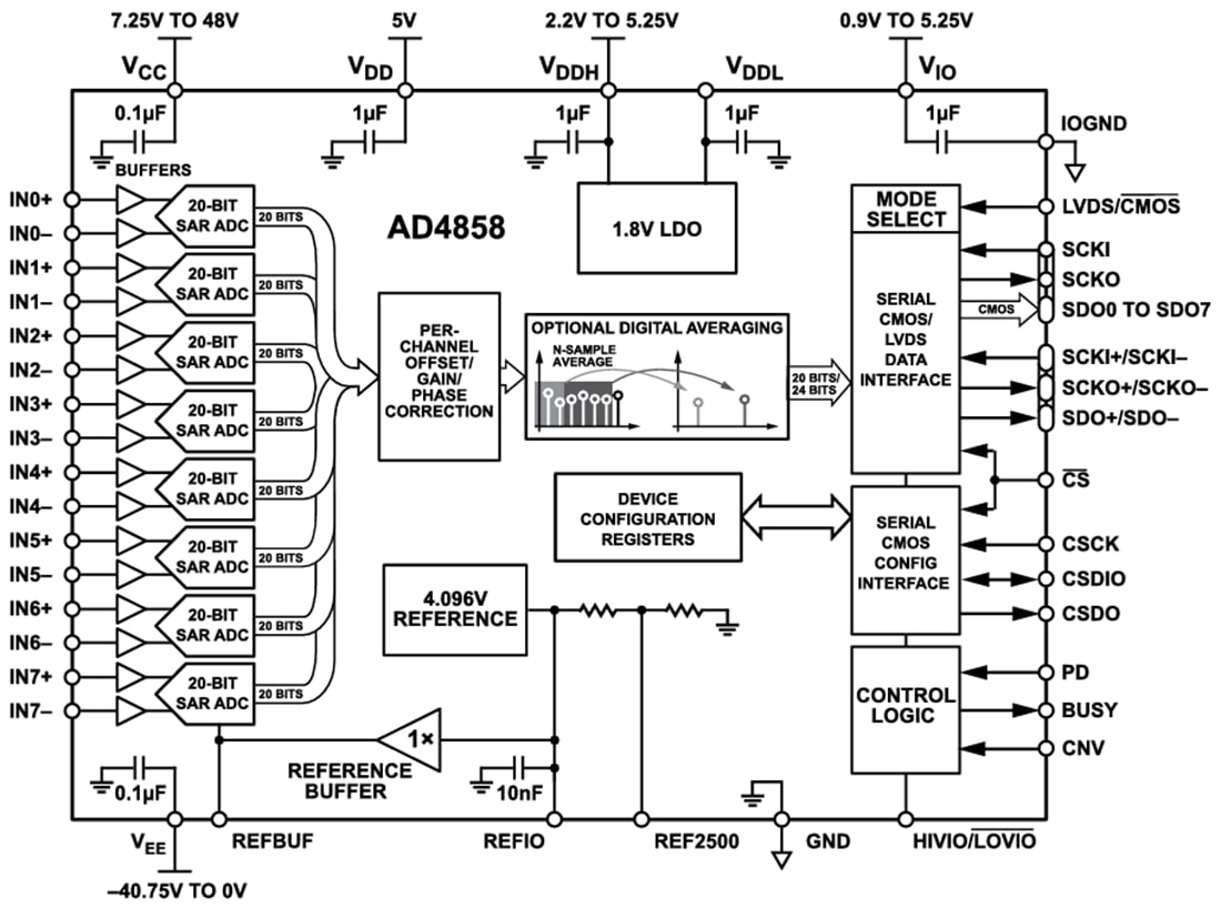 Block Diagram - Analog Devices Inc. AD4858 20-Bit 1MSPS Data Acquisition System (DAS)