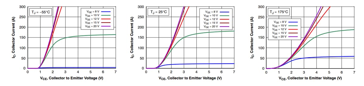 Performance Graph - onsemi FGY75T120SWD IGBTs