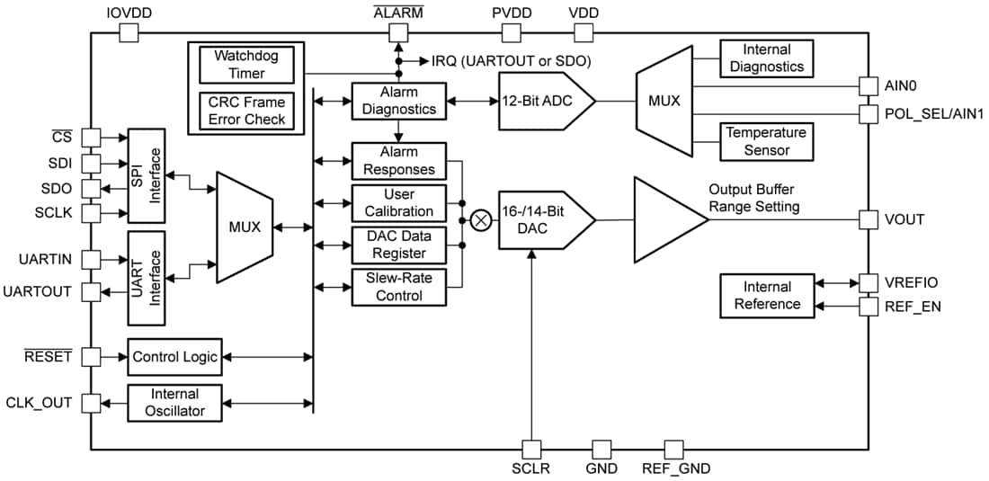 Block Diagram - Texas Instruments AFEx8101 16 & 14-Bit Low-Power DACs
