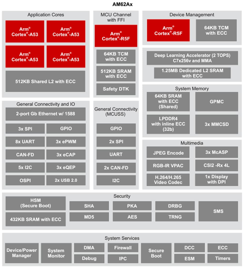 Block Diagram - Texas Instruments AM62A/AM62A-Q1 Arm®-Based Processors