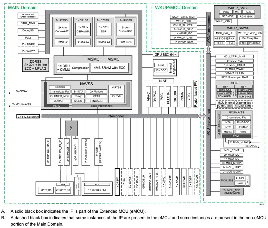 Block Diagram - Texas Instruments TDA4VE-Q1/TDA4AL-Q1/TDA4VL-Q1 SoC Processors