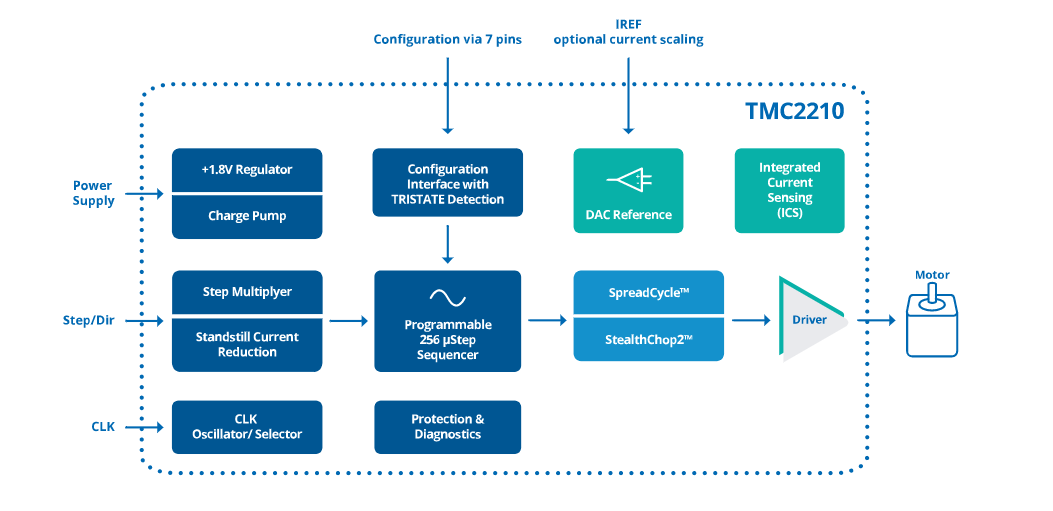 Block Diagram - Analog Devices / Maxim Integrated TMC2210 High-Current Stepper Motor Driver ICs