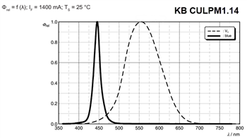 Chart - ams OSRAM Kx CULPM1 OSTAR® Projection Compact LEDs