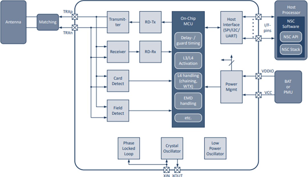 Block Diagram - Renesas Electronics PTX105R Multi-Protocol NFC Forum Compliant Reader