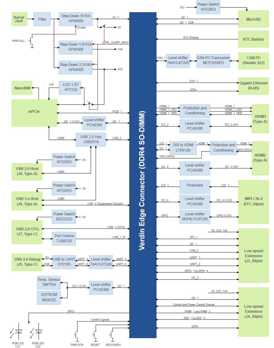 Block Diagram - Toradex Yavia Carrier Board