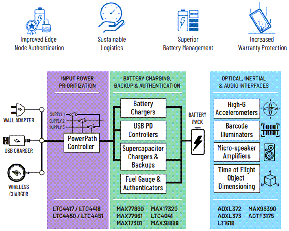 Analog Devices Inc. Automatic Data Capture Device Solutions
