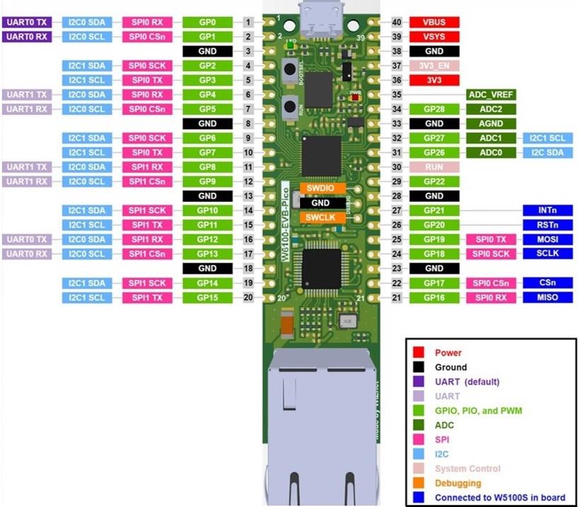 WIZnet W6100-EVB-Pico Microcontroller Evaluation Board
