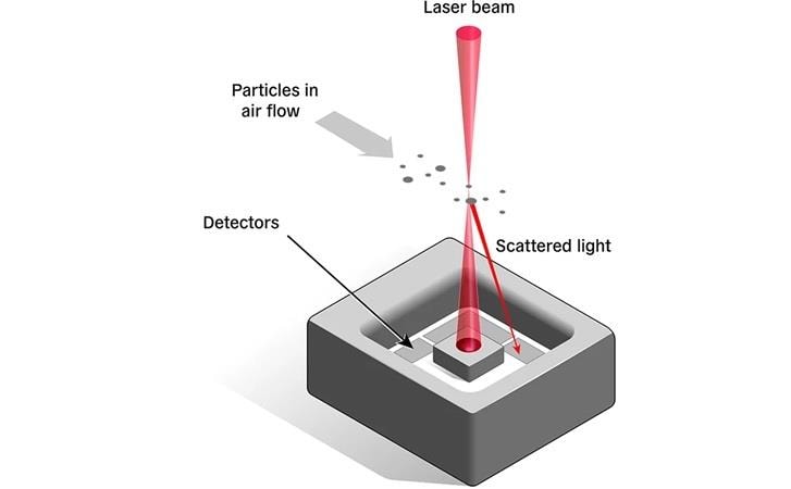 Sensirion SEN6x Air Quality Sensors