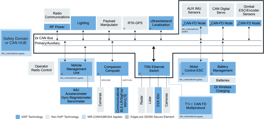Block Diagram - NXP Semiconductors MR-CANHUBK344 Evaluation Board for Mobile Robotics