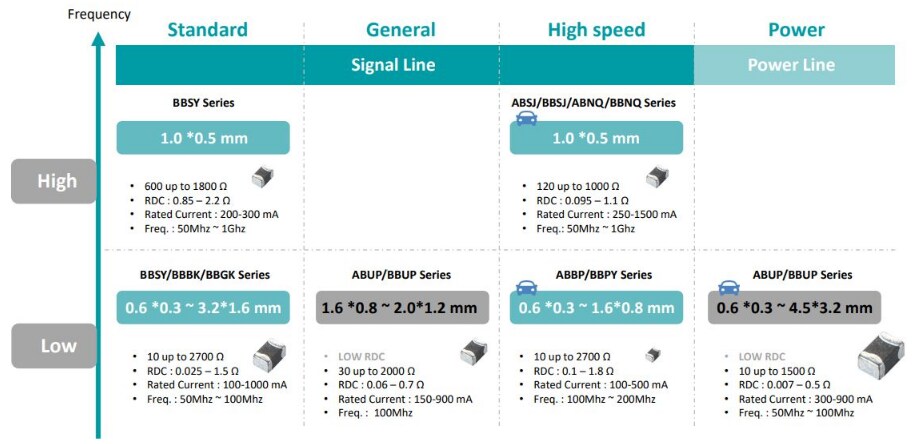 Pulse Electronics EMI Suppression Ferrite Chip Beads