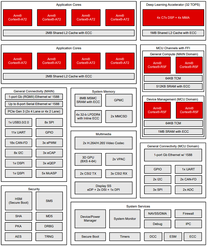 Texas Instruments AM69A 32 TOPS Vision SoCs